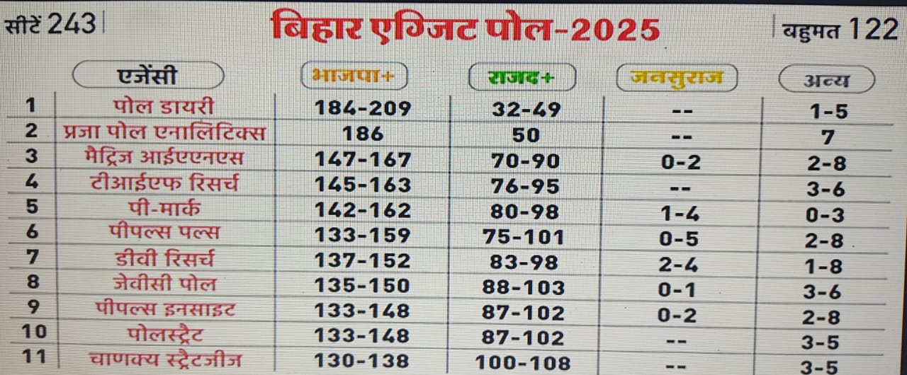 bihar-exit-polls-2025